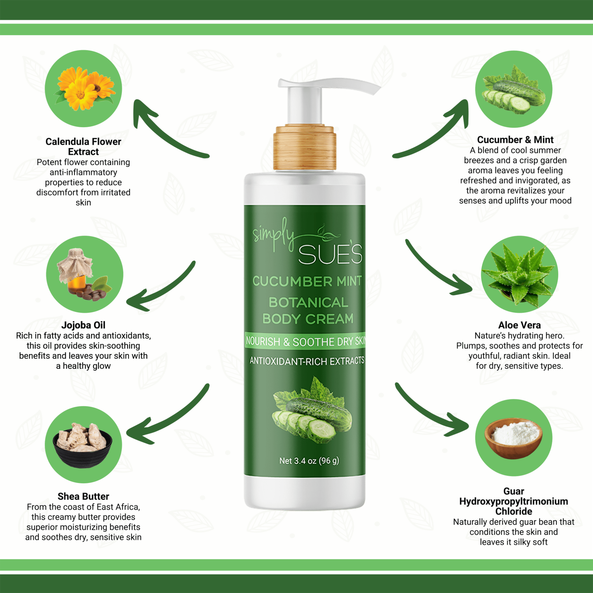 Infographic: Natural ingredients in our Cucumber Mint Body Cream and their benefits for dry skin.